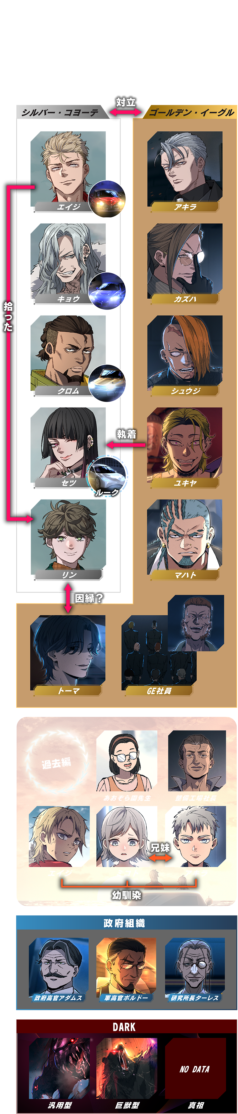 ローリング・エイジ：相関図
